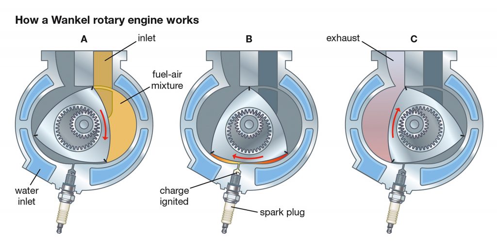 Diagram showing how a rotary engine works