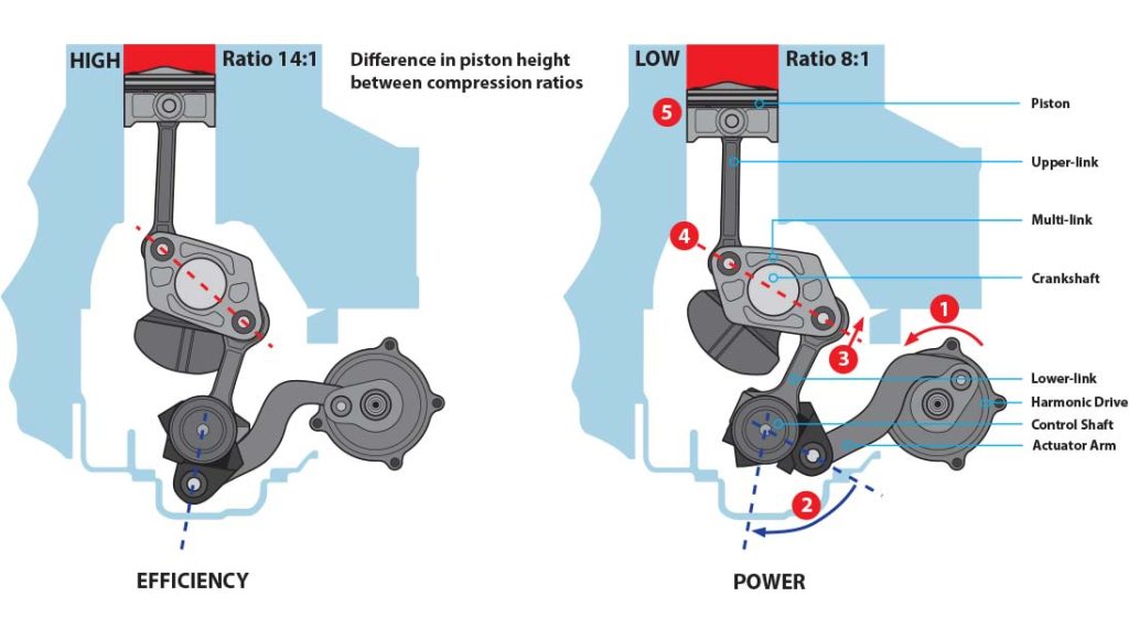 Diagram of Infiniti's VC-Turbo Variable Compression Engine
