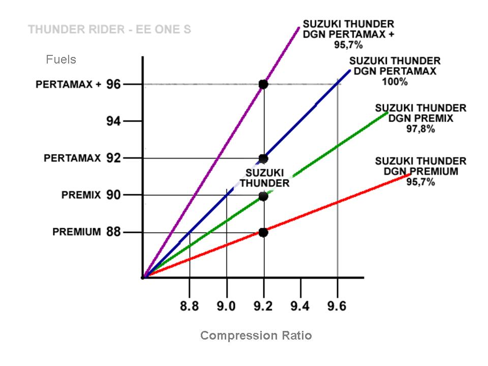 Does High Compression Equal More Power