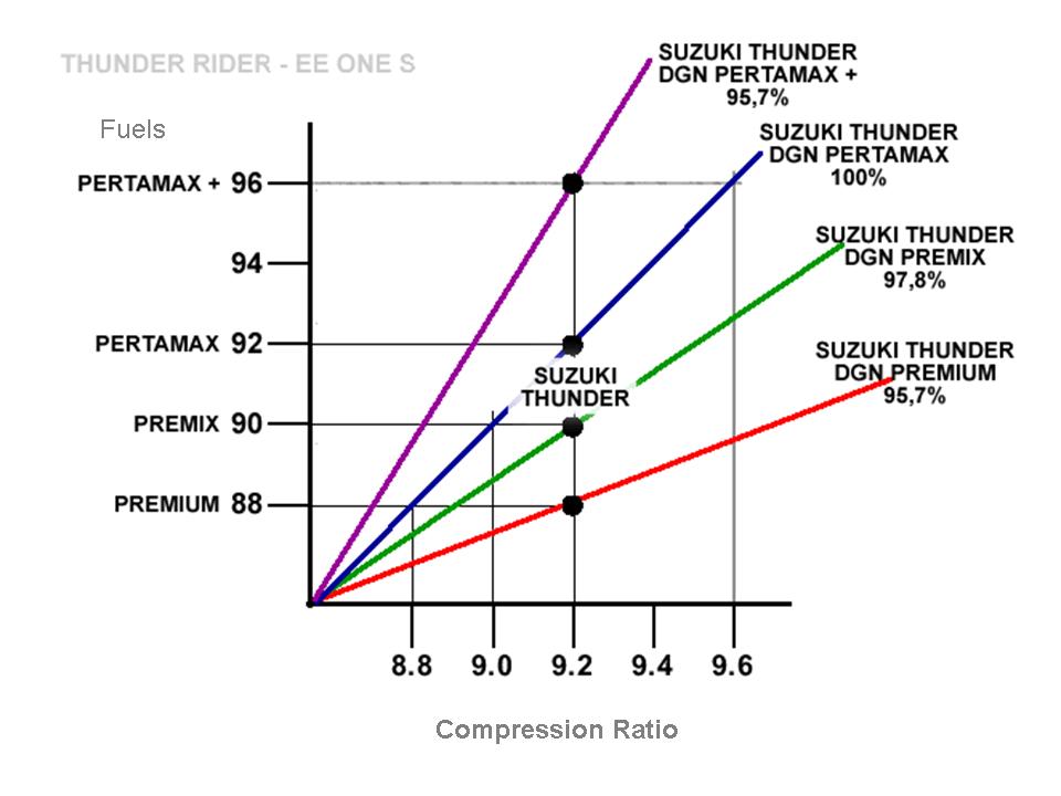 What is the relationship between compression ratio and compression