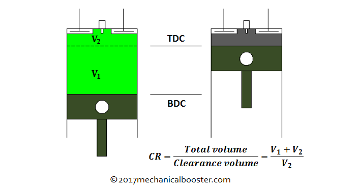 High Compression and Compression Ratios 