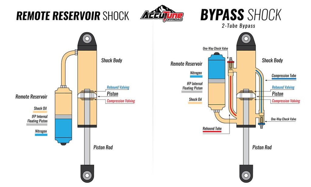 diagram showing remote reservoir shock and bypas shock